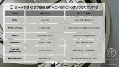 Uusi arvokello vs. käytetty arvokello