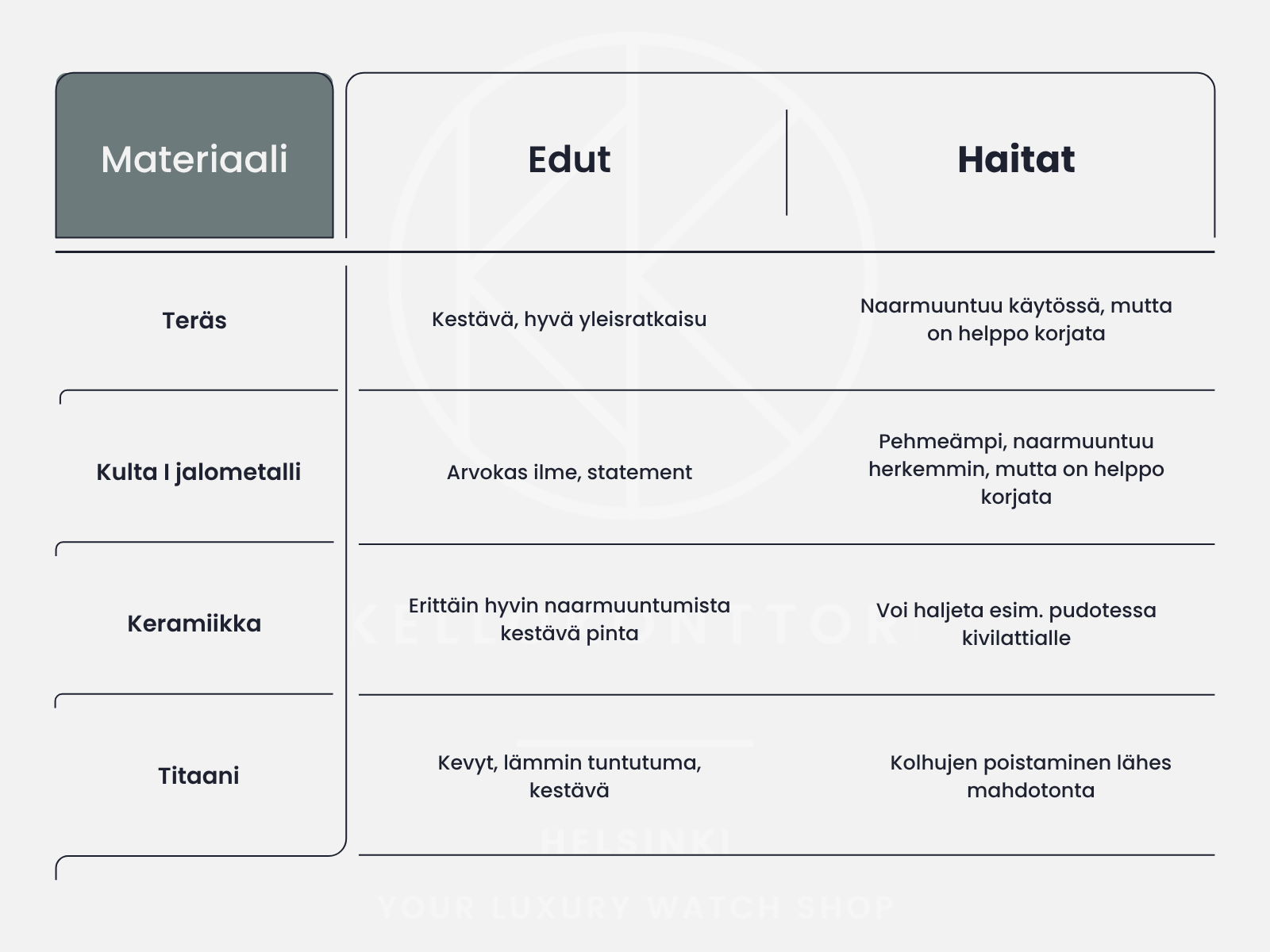 Kellojen materiaalivertailutaulukko